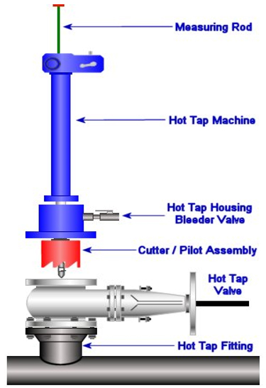 hot tap gas line